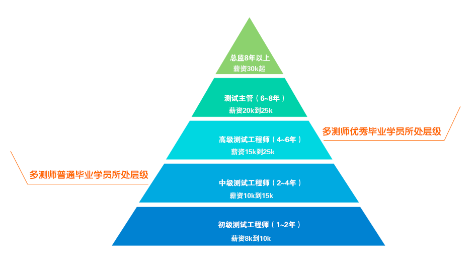 多测师之软件测试前景